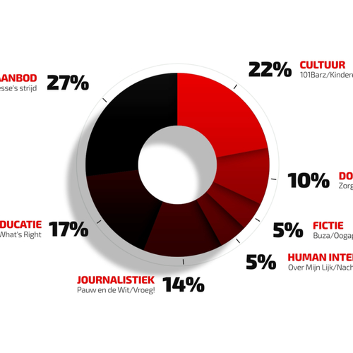 Deze programma’s maakten we met jouw bijdrage in 2025